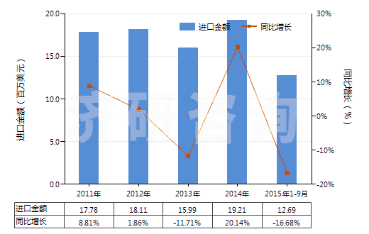 2011-2015年9月中國已破碎或已研粉的滑石(HS25262020)進(jìn)口總額及增速統(tǒng)計(jì)